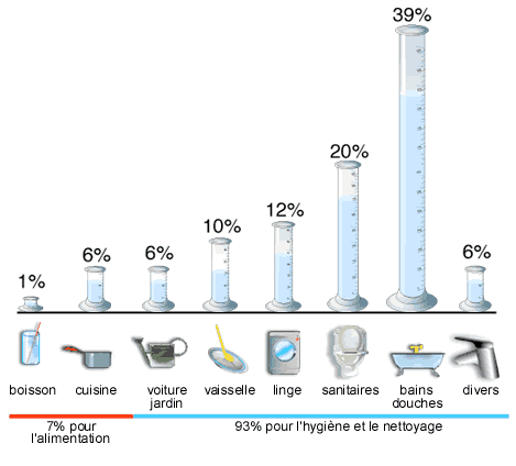 consommation d'eau en france