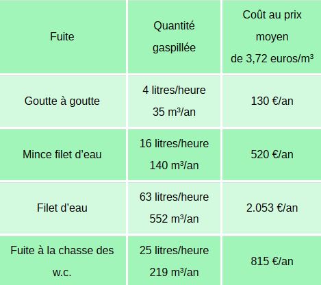 Des compteurs d'eau connectés pour alerter contre les fuites - Réunion la  1ère