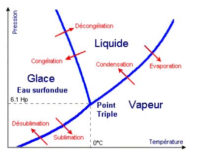 les différents états de l'eau