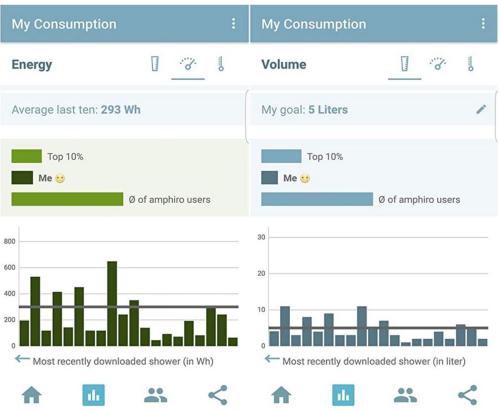 suivi consommation eau smartphone